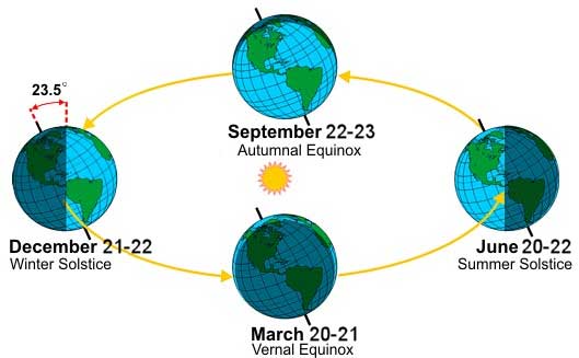 What are solstices equinoxes