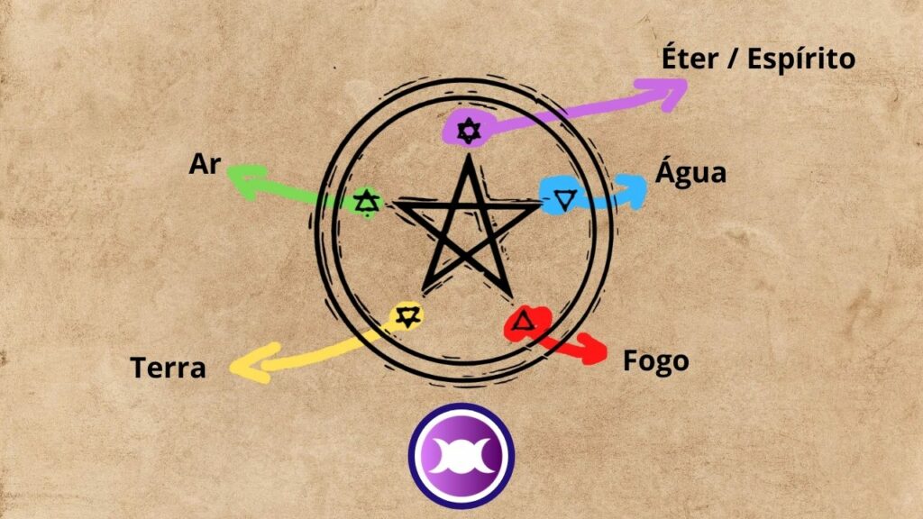 Pentagram and the elements