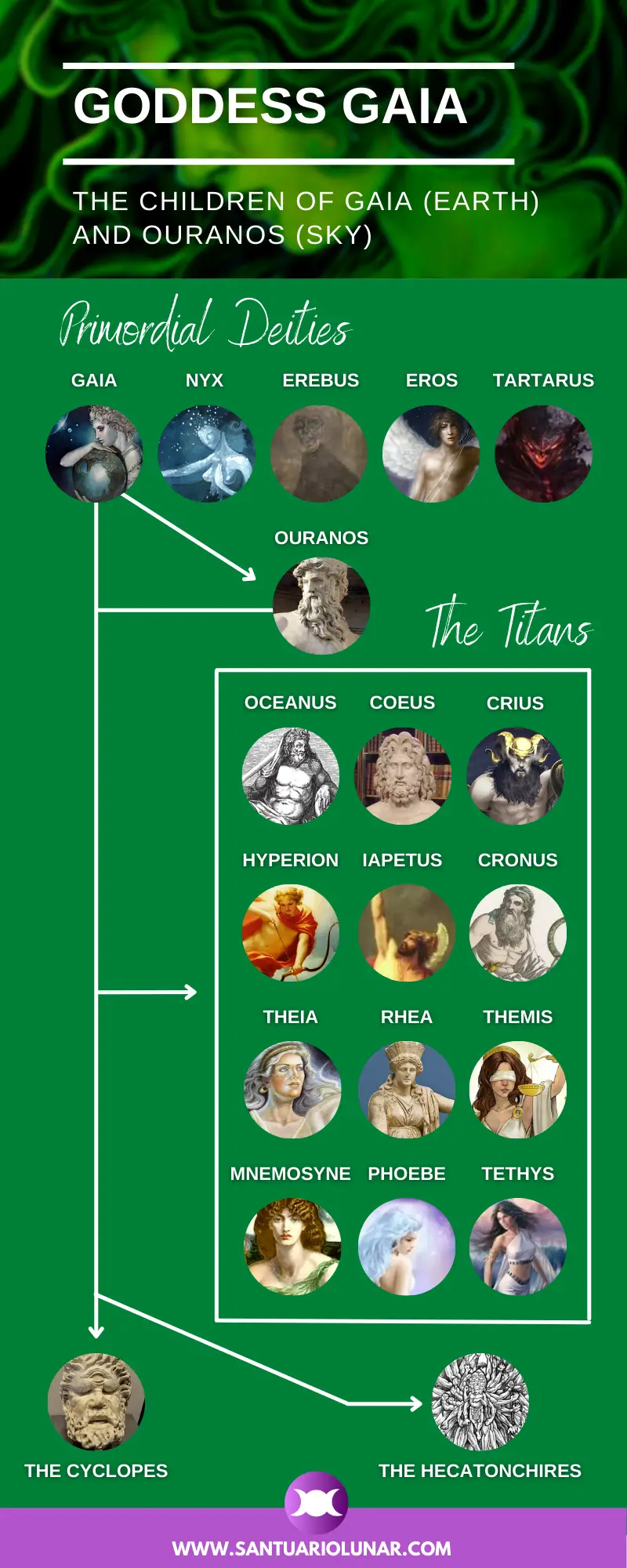 The Children of Goddess Gaia and Ouranos Infographic