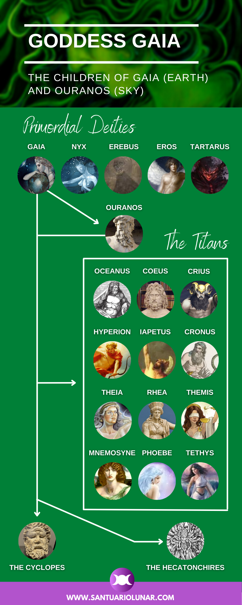 The Children of Goddess Gaia and Ouranos Infographic