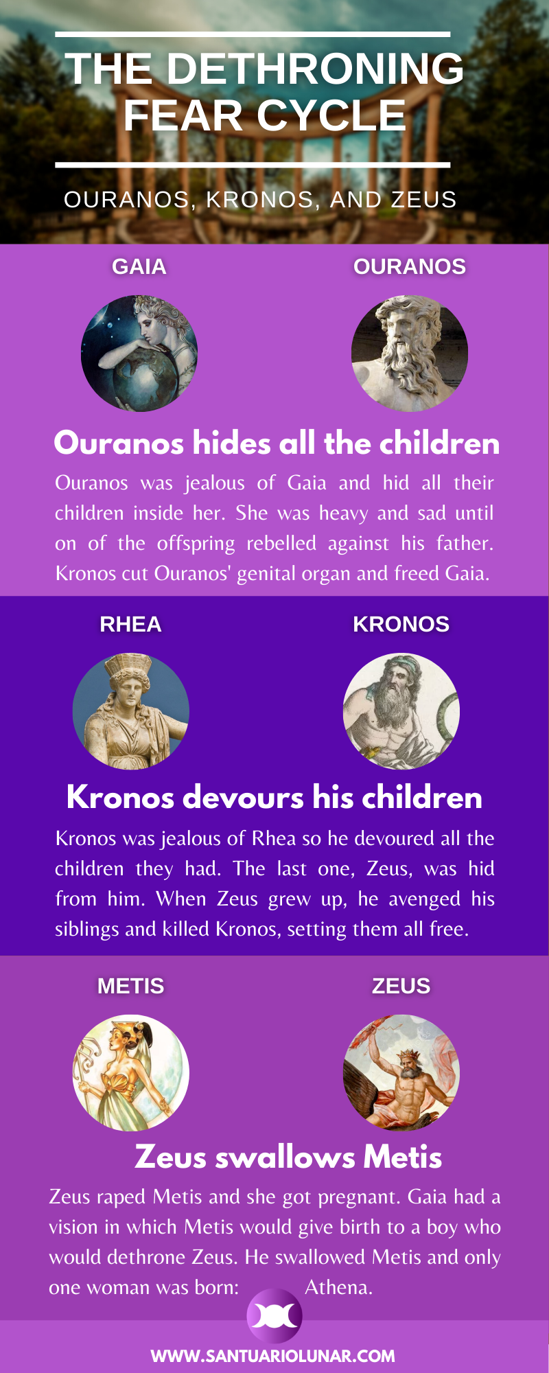 The Dethroning Fear Cycle: Ouranos, Kronos, and Zeus - Infographic